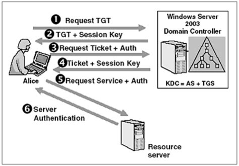 kerberos smart card authentication radius|ldap vs kerberos.